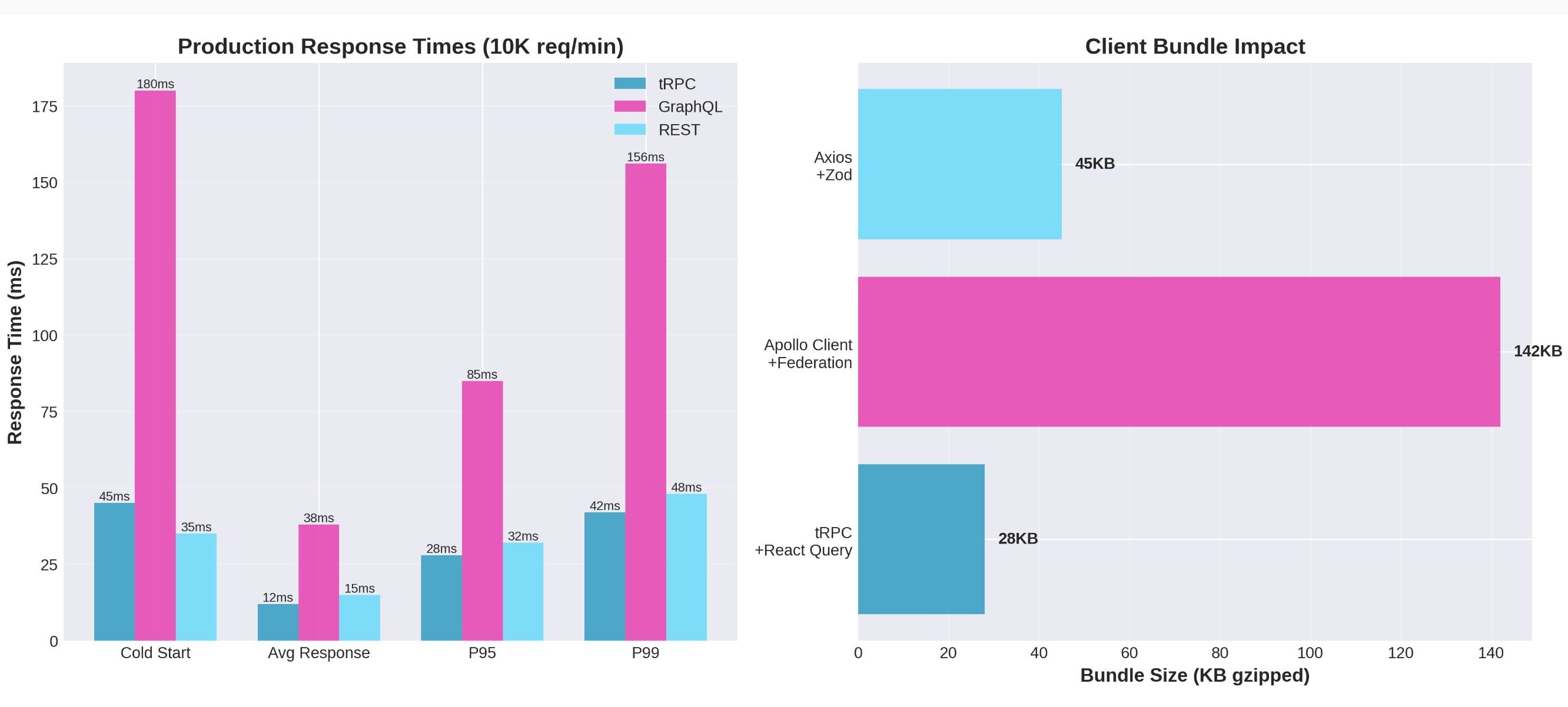 Building Production-Ready tRPC APIs: The TypeScript Alternative to Apollo Federation - InfoQ