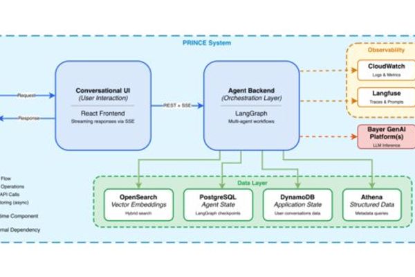 Bayer builds agentic AI system for preclinical research