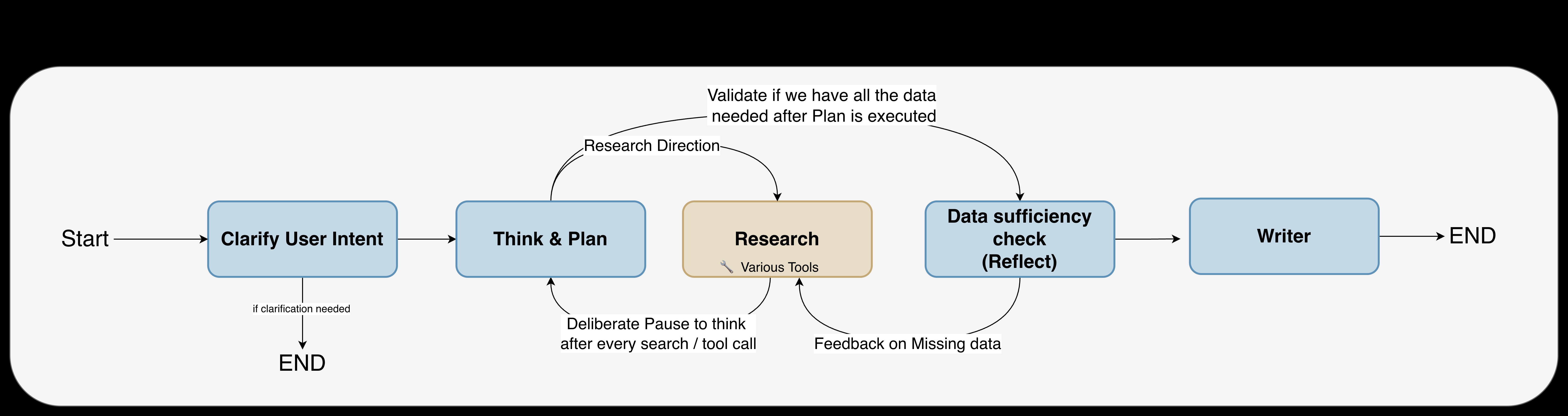 Building Reliable Agentic AI Systems