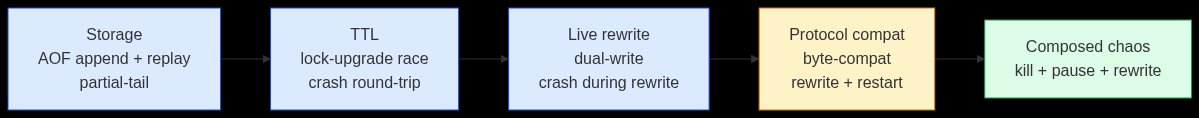 Crash matrix layer flow: storage → TTL → live rewrite → protocol compatibility → composed chaos