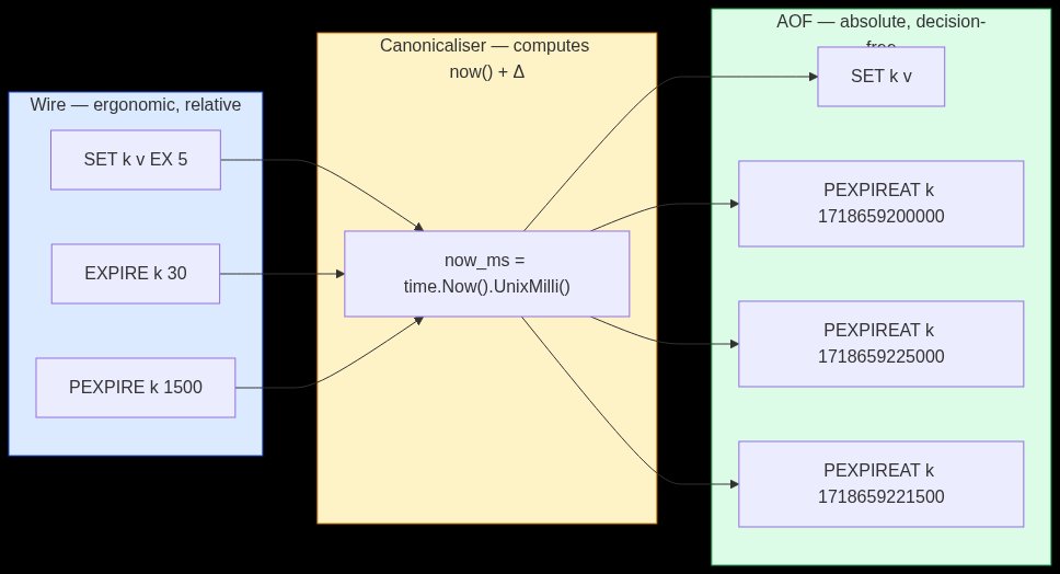 Wire-to-disk TTL canonicalisation: relative durations on the wire collapse through now_ms to absolute PEXPIREAT records on disk