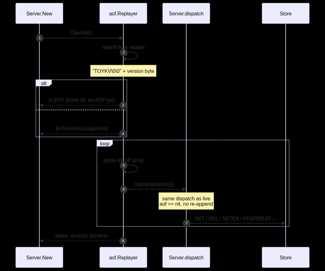 AOF replay header + version dispatch: 8-byte magic + version, then loop over RESP records, dispatching through the live server table