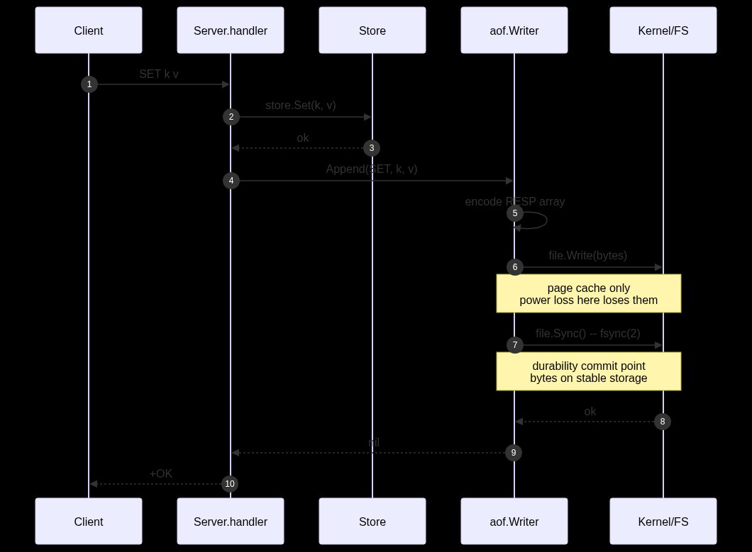 Durability commit point: handler writes RESP into the AOF, calls fsync, only then returns +OK to the client