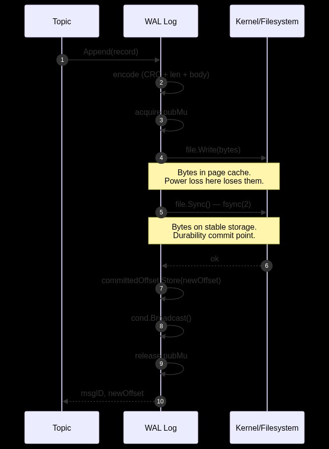 WAL Append sequence: write → fsync → committedOffset → release