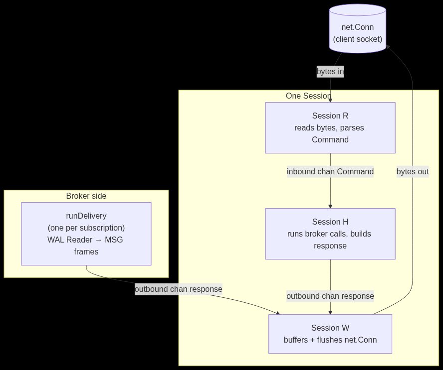 Per-session goroutines: Reader → Handler → Writer, with broker-side runDelivery feeding outbound channel