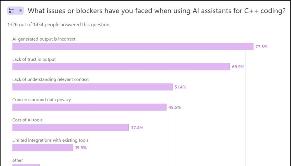 AI issues faced by C++ developers, according to an official survey