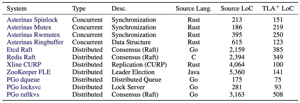 Can LLMs model real-world systems in TLA+?  – ACM SIGOPS
