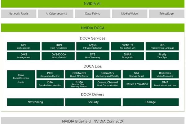 Canonical Integrates NVIDIA DOCA-OFED Into Ubuntu Archive for Enhanced HPC/AI Performance