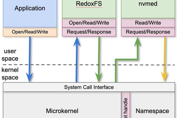 Redox OS Embraces Capability-Based Security: A Deep Dive into Namespace and CWD Management