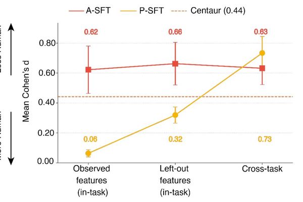 CAPTCHAs Aren’t Dead: How Process‑Level Signals Reveal AI Bots