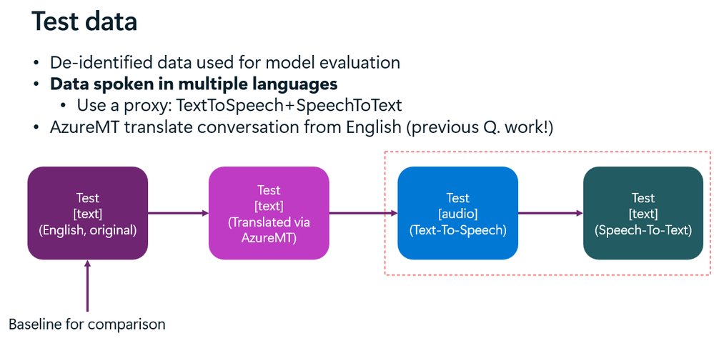 Capturing clinical conversations across dozens of languages with Dragon Copilot | Microsoft Community Hub