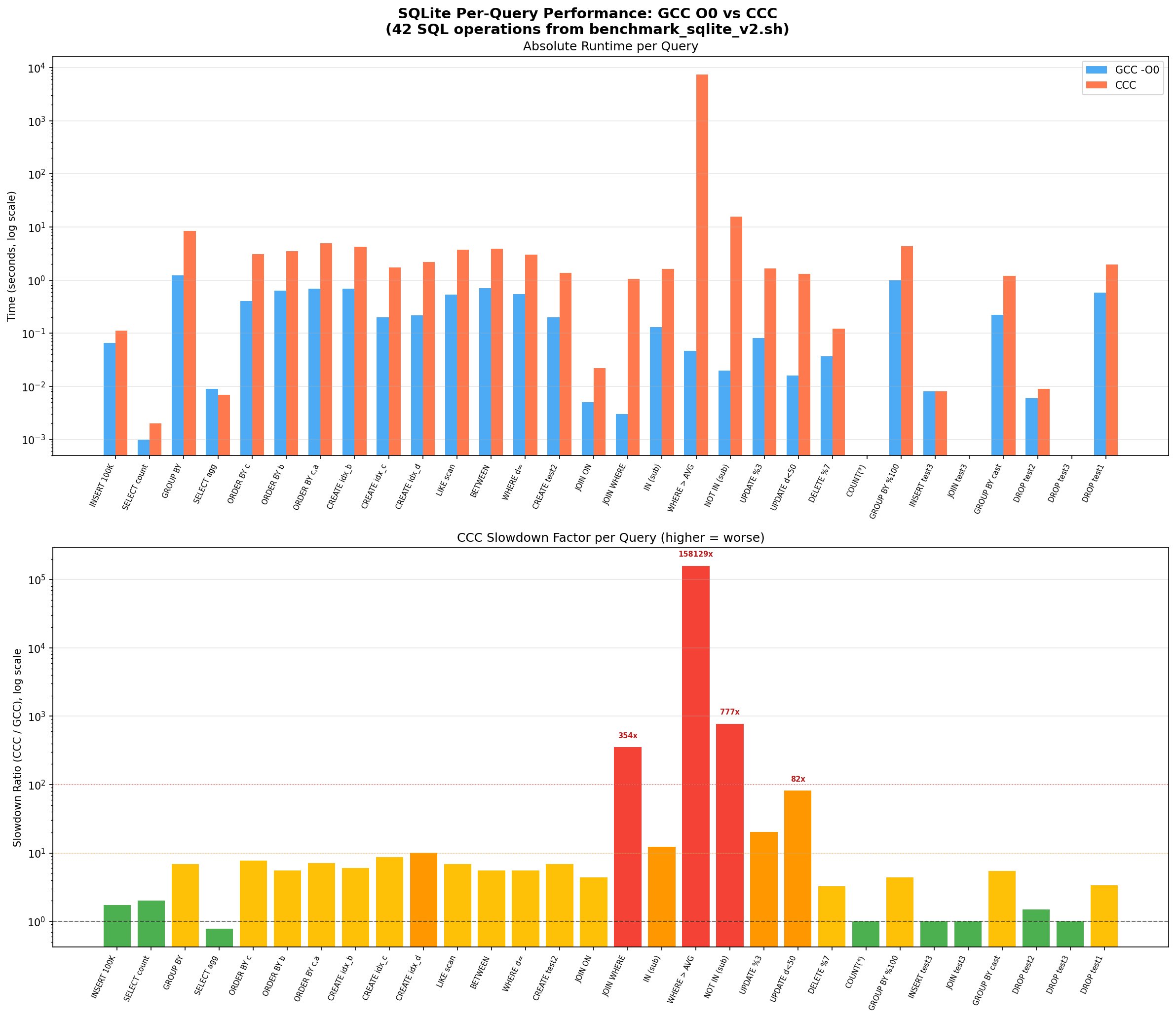 Per-Query Comparison