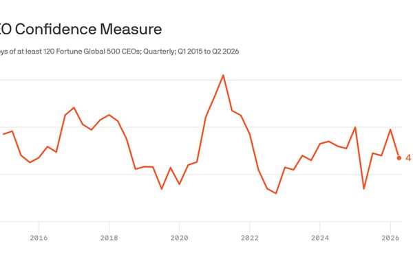 CEO Confidence Slumps to 5‑Year Low, Survey Shows
