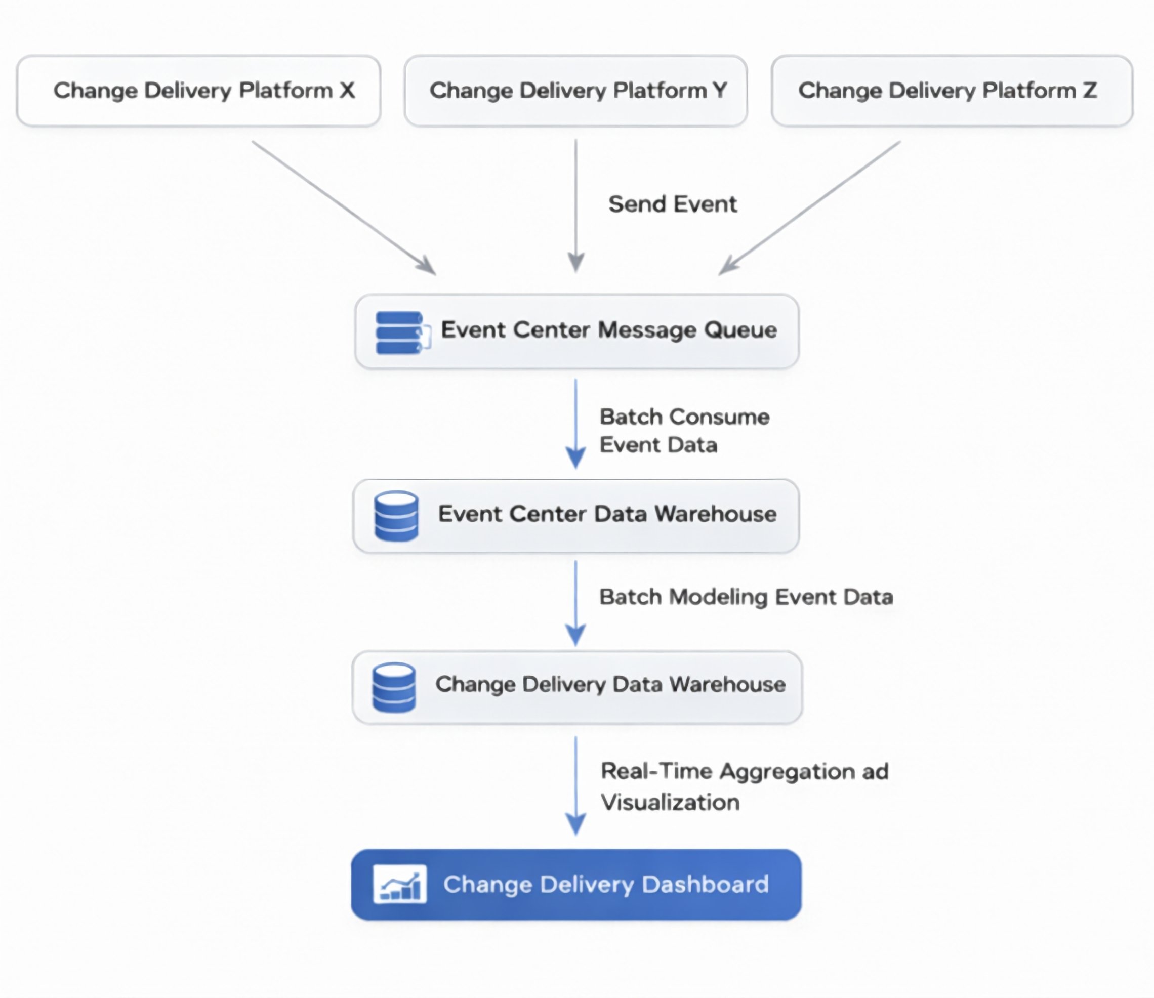 Change as Metrics: Measuring System Reliability Through Change Delivery Signals - InfoQ