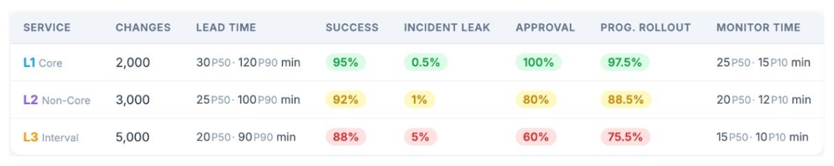 Change as Metrics: Measuring System Reliability Through Change Delivery Signals - InfoQ