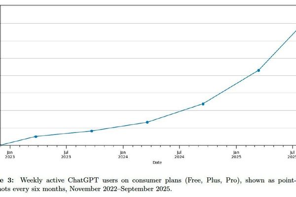 ChatGPT Now Used Weekly by 10% of the World, With Usage Intensifying and Gaps Narrowing