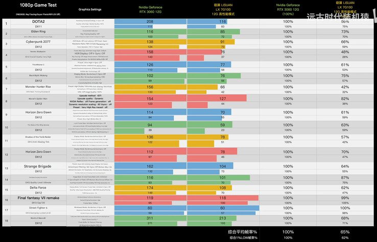 All the games tested against the Nvidia RTX 3060 desktop GPU (machine translated)