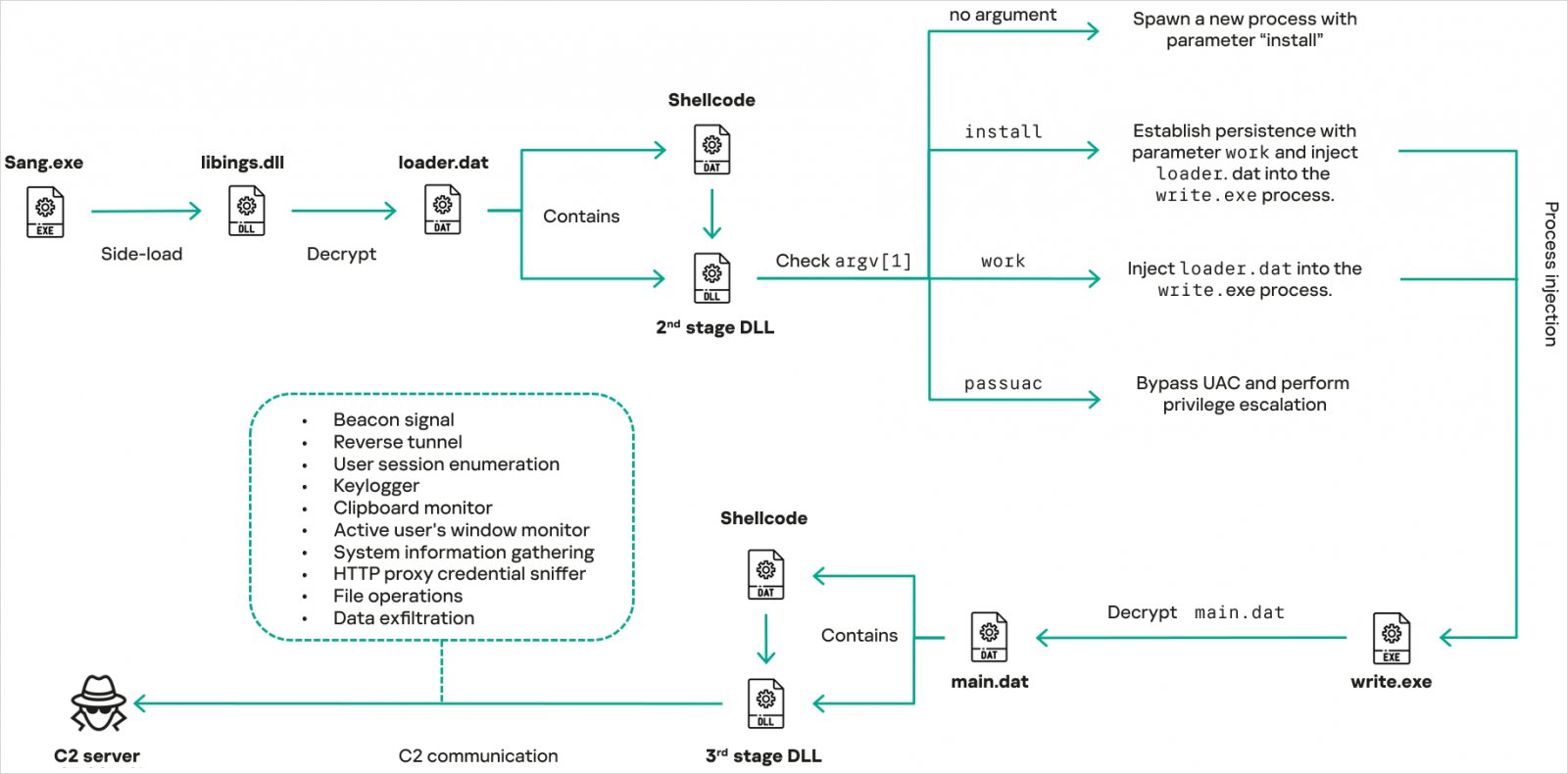 CoolClient's execution flow