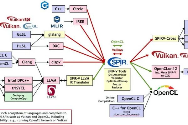 chipStar 1.3 Brings macOS Support and Major Improvements for Cross-Vendor GPU Computing