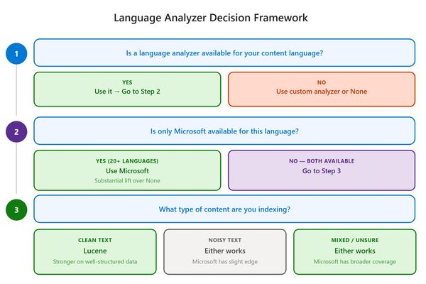 Optimizing Search Quality: Language Analyzer Selection in Azure AI Search