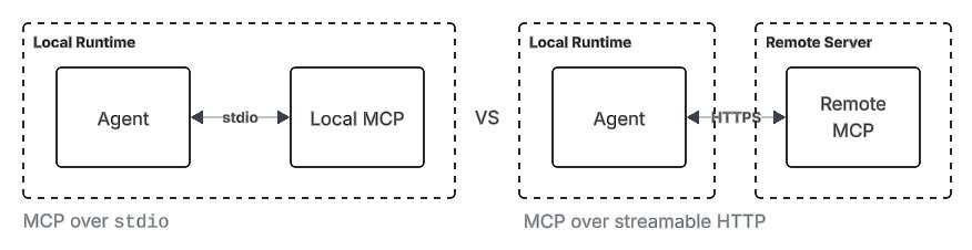 Distinction between MCP over stdio and streamable HTTP