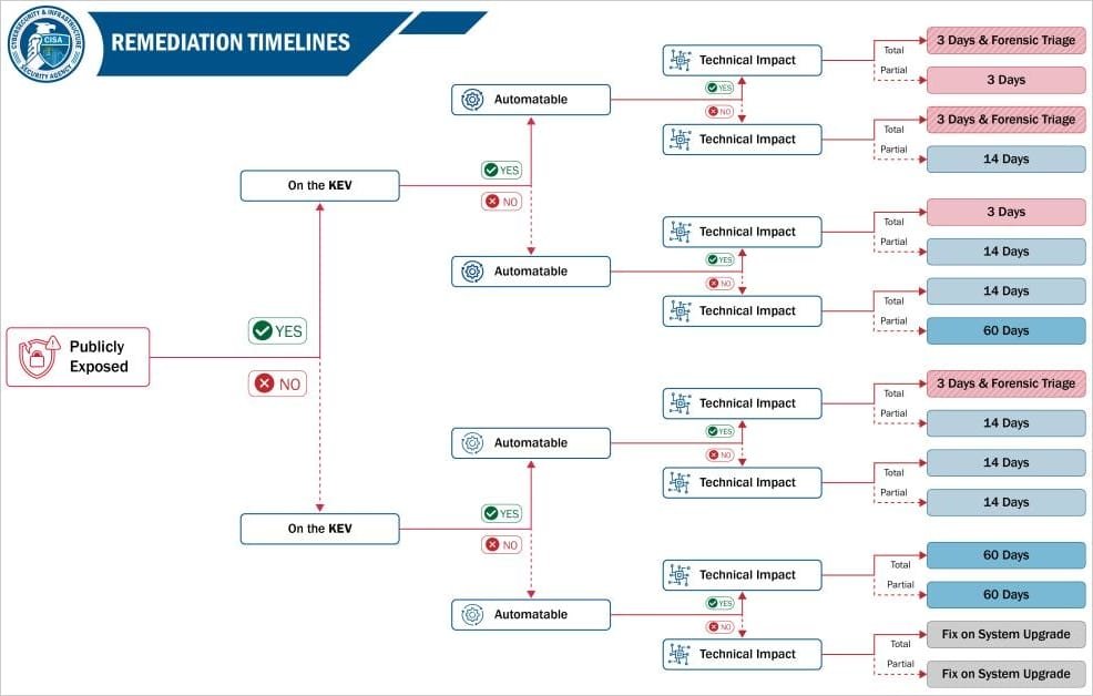Remediation timelines