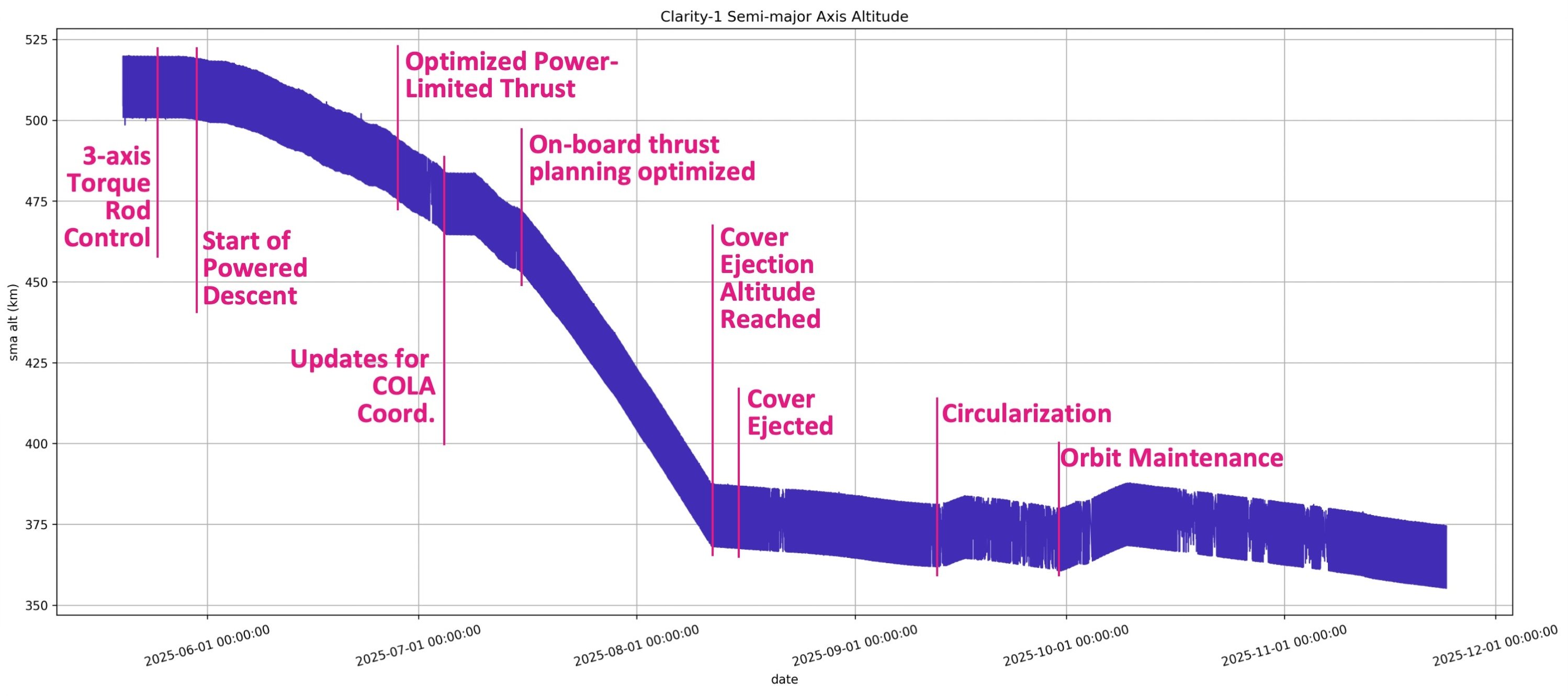 Clarity-1: What Worked, and Where We Go Next
