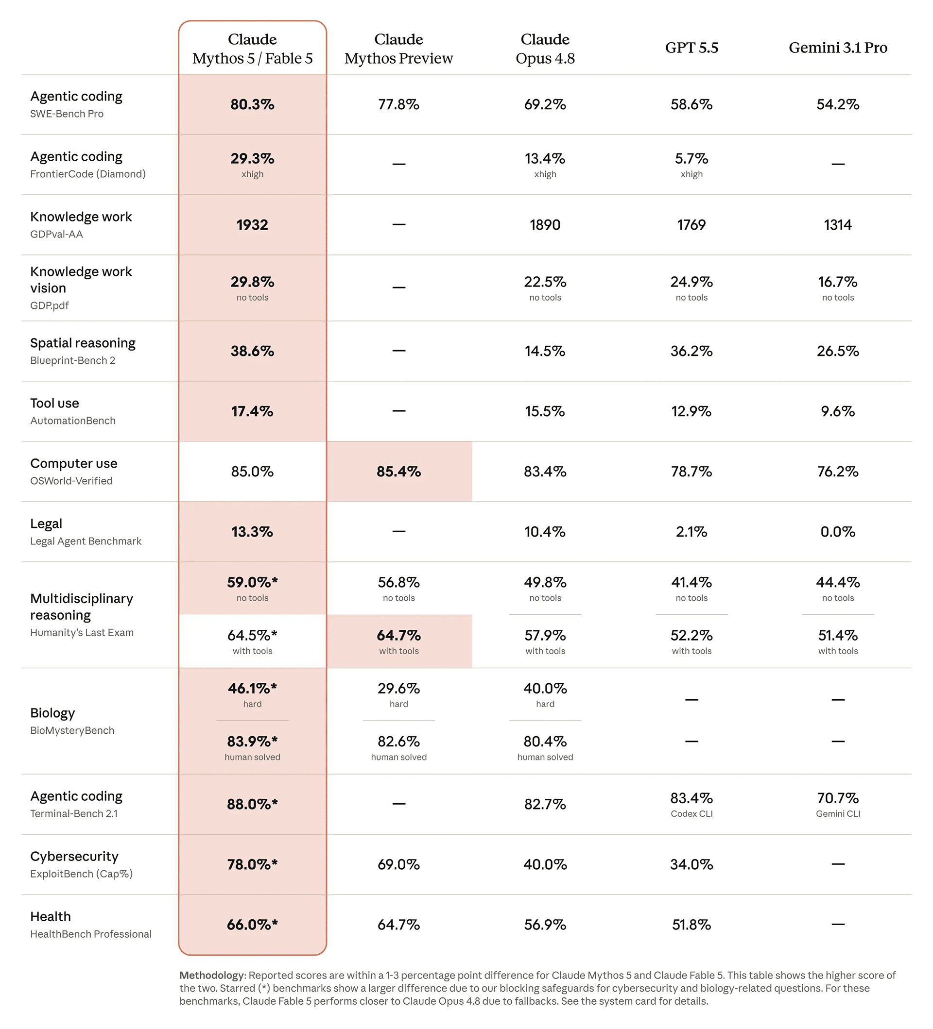 Claude Fable 5 benchmarks