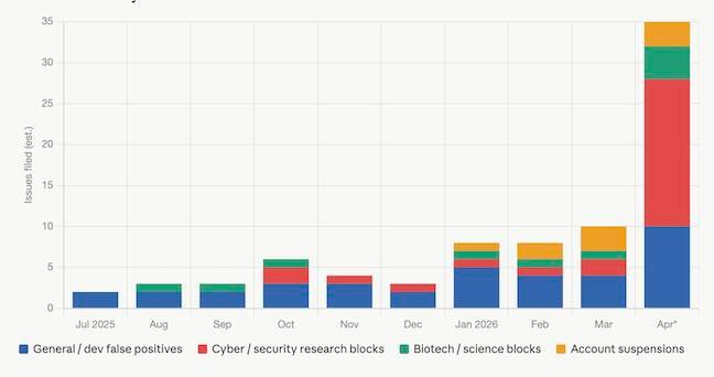 Graph of Claude issues concerned about model refusals