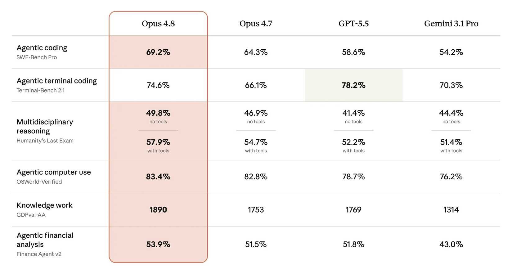 Claude Opus 4.8 vs 4.7, GPT-5.5, and Gemini 3.1 Pro