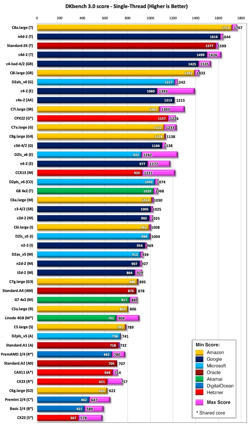 Bar Chart comparing single-threaded performance