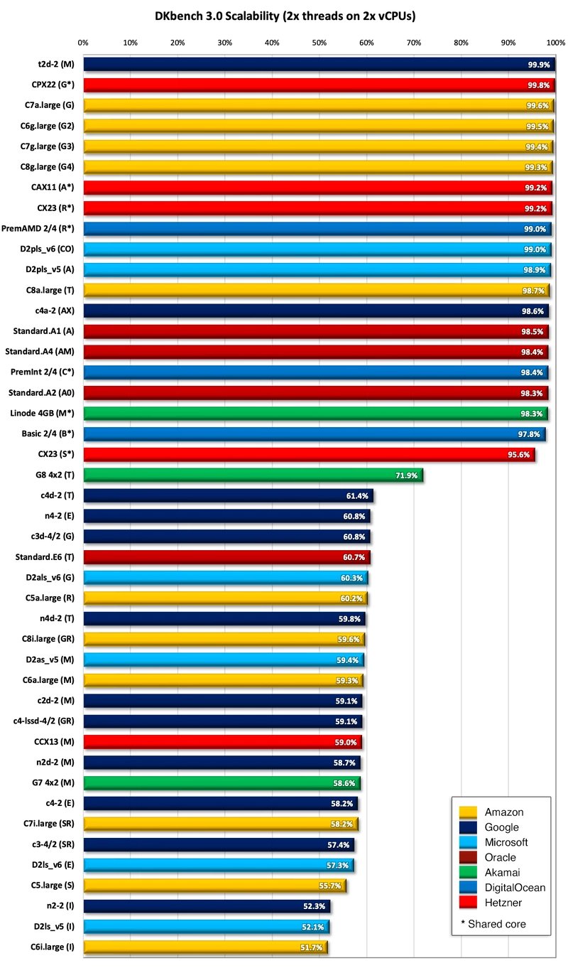 Bar Chart comparing scalability