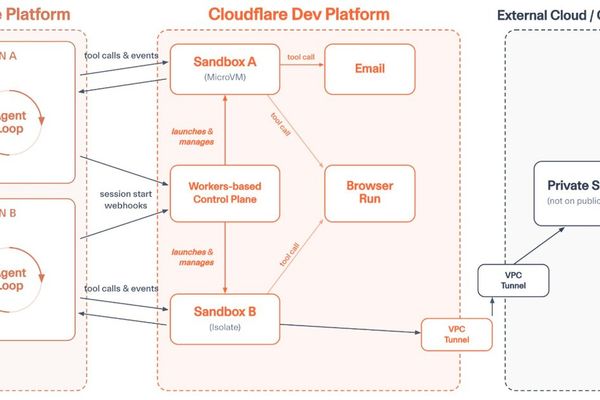 Cloudflare Extends Claude Managed Agents: What It Means for Multi‑Cloud Strategies