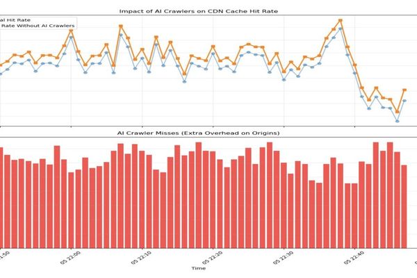 Cloudflare and ETH Zurich Propose AI-Aware Caching Strategies to Handle Bot Traffic Surge