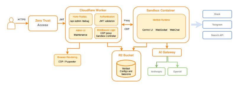 Moltworker architecture