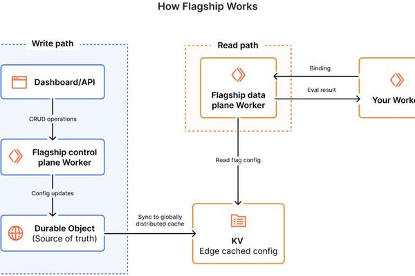 Cloudflare Flagship: Edge-Native Feature Flagging with Sub-Millisecond Latency