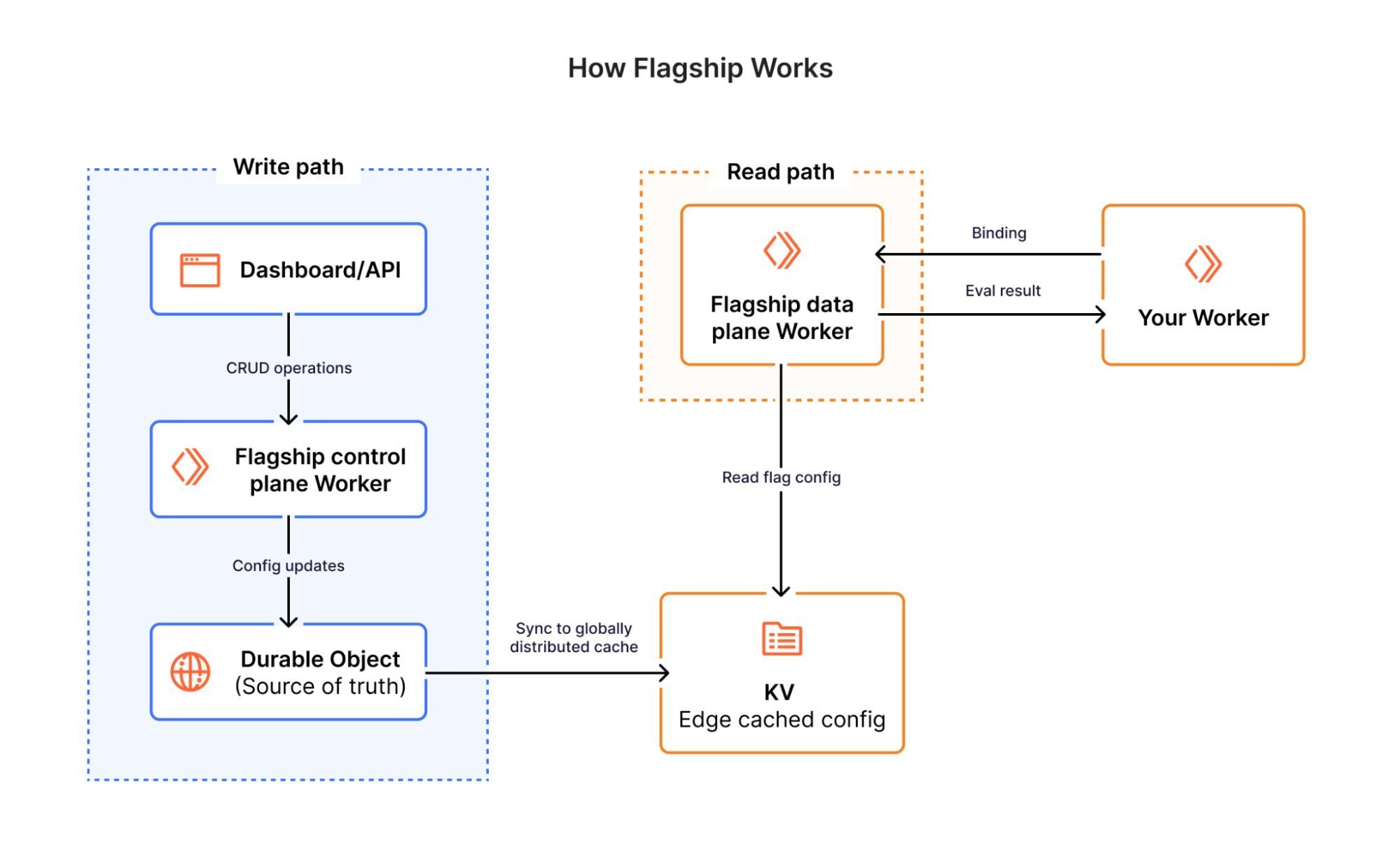 Cloudflare Flagship