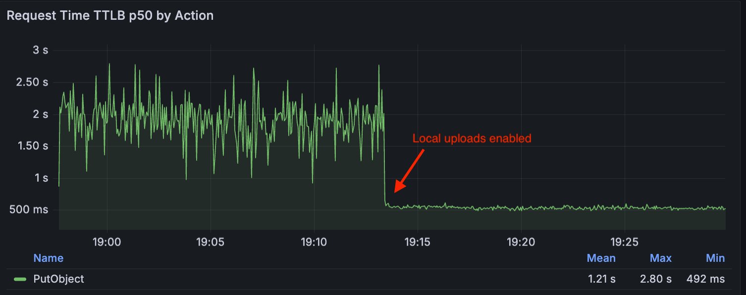 Request Time TTLB p50