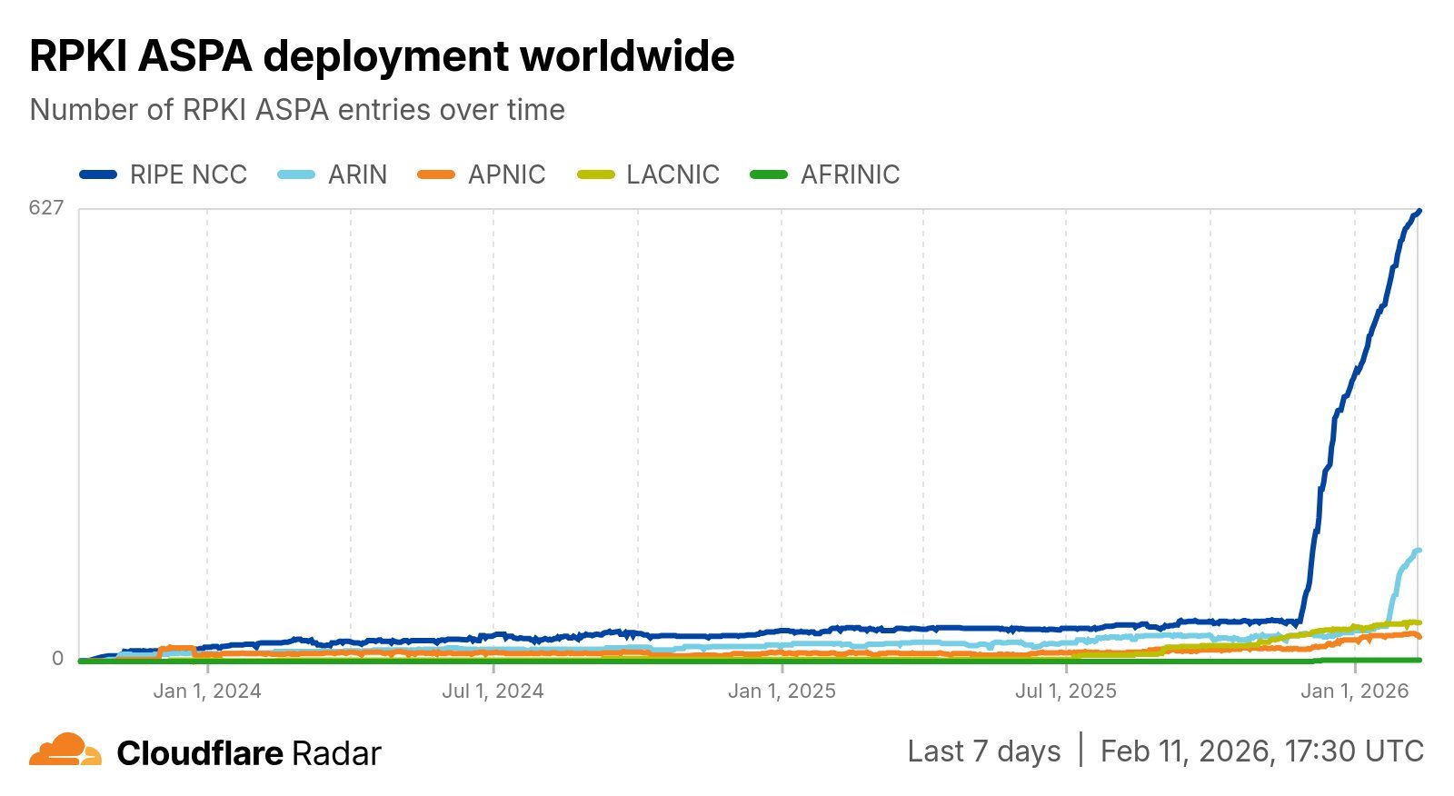 Cloudflare Radar