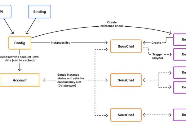 Cloudflare Workflows V2 Raises the Bar for Deterministic, High‑Concurrency Orchestration