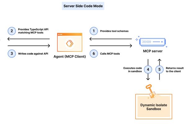 Cloudflare's Code Mode MCP Server Dramatically Reduces AI Agent Token Costs