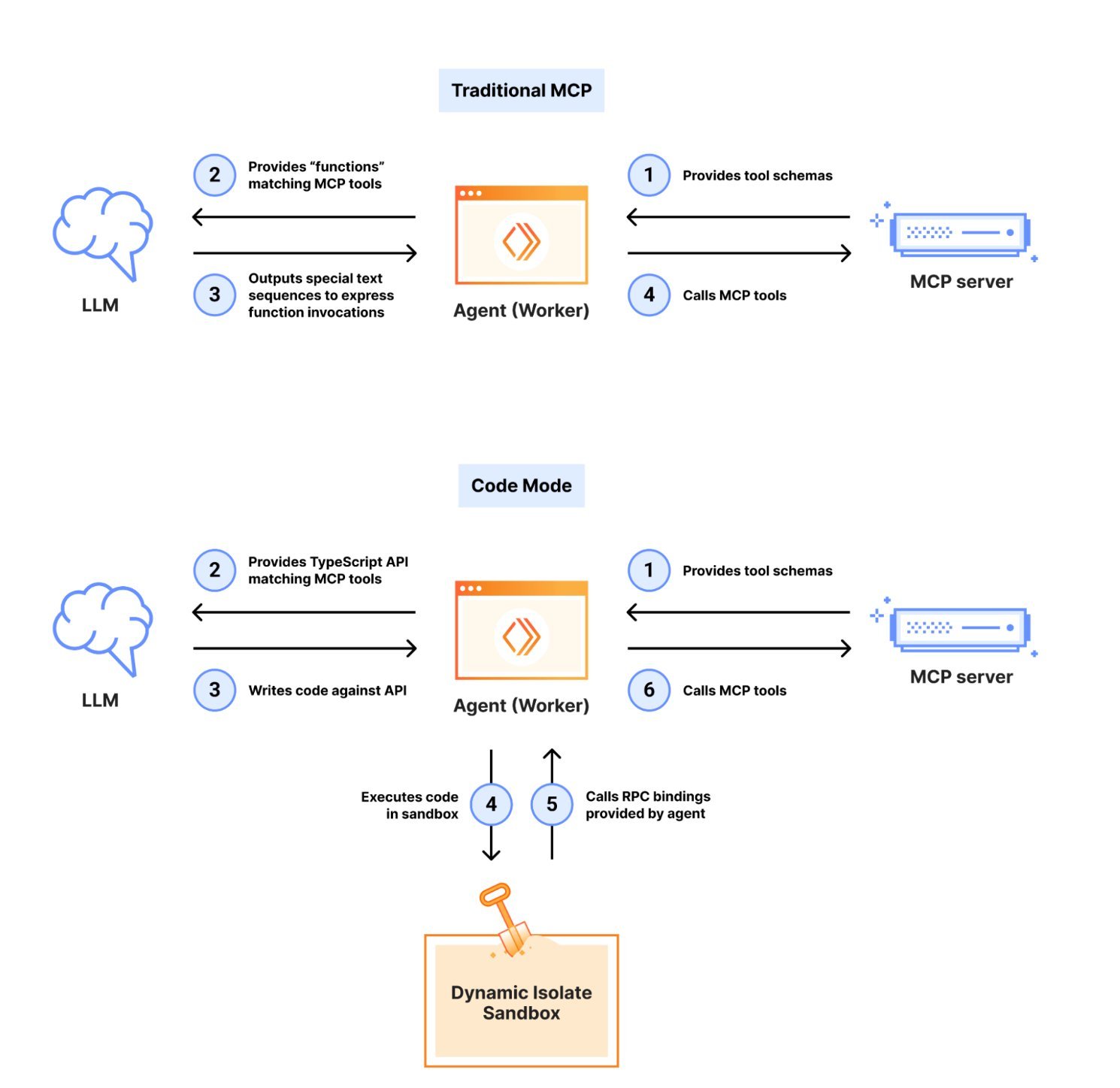 Cloudflare Launches Code Mode MCP Server to Optimize Token Usage for AI Agents - InfoQ
