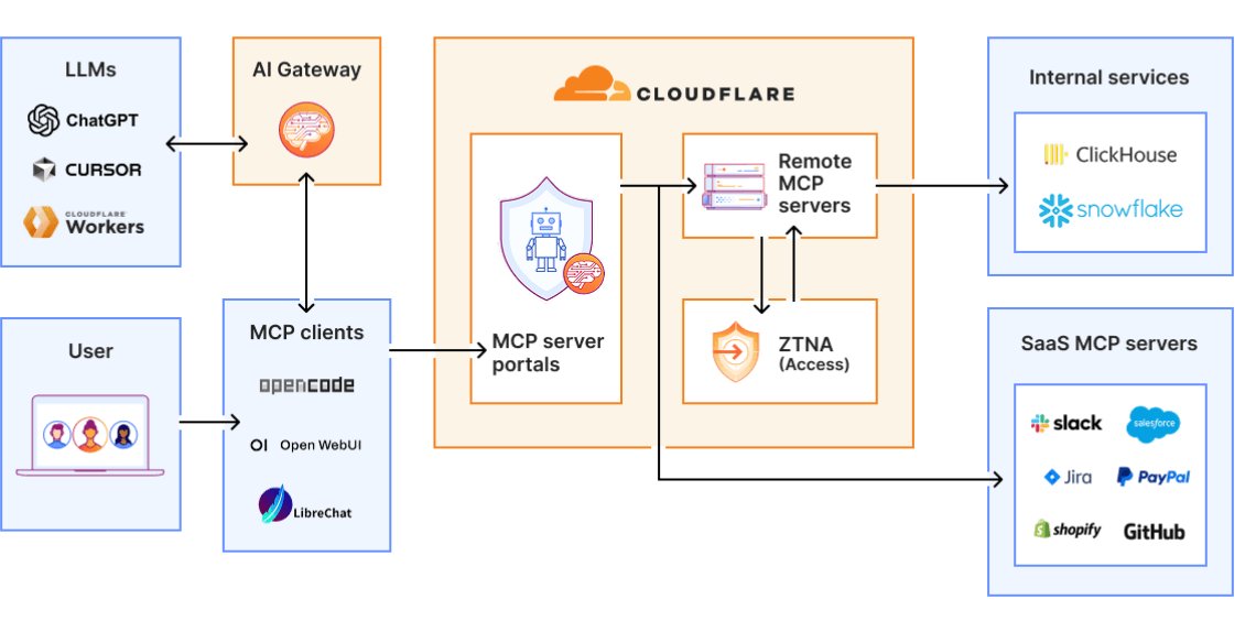 Cloudflare Outlines MCP Architecture as Enterprises Confront Security and Governance Risks - InfoQ