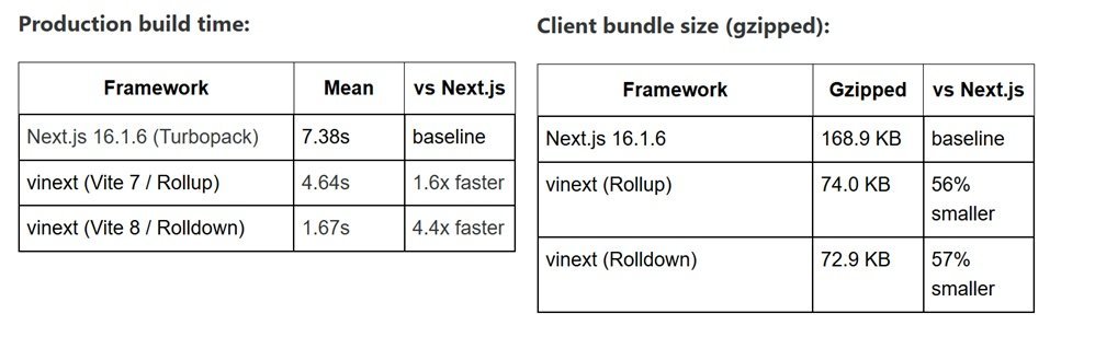 Cloudflare Releases Experimental Next.js Alternative Built With AI Assistance - InfoQ