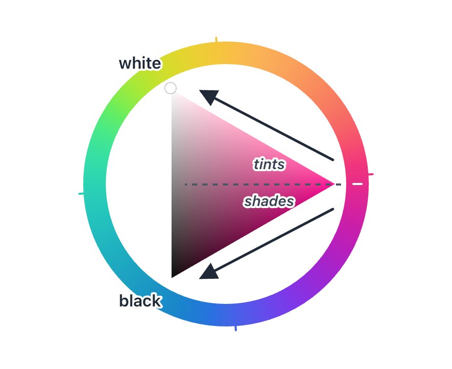 Arrows climb from the saturated cusp up to white and down to black, with a line splitting the triangle into tints and shades