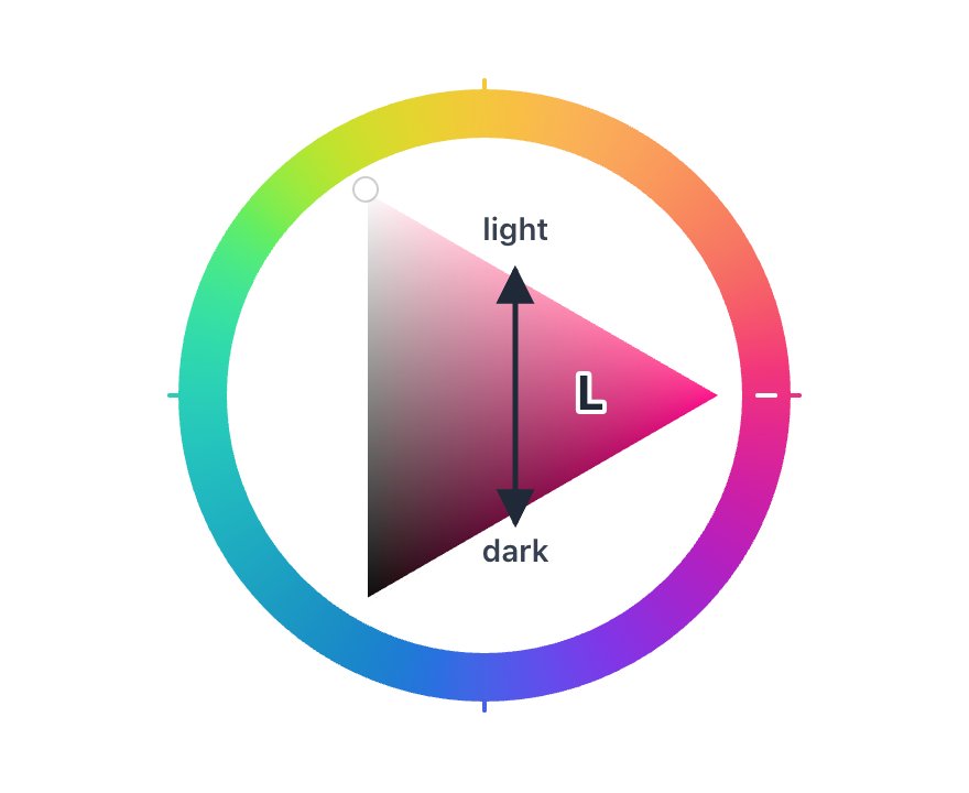 A vertical lightness axis through the triangle: up is lighter, down is darker
