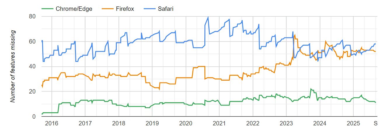 Features missing in one engine, '15-25. Lower is better.<br>Safari consistently trails every other engine, and APIs missing from it impact every iOS browser.