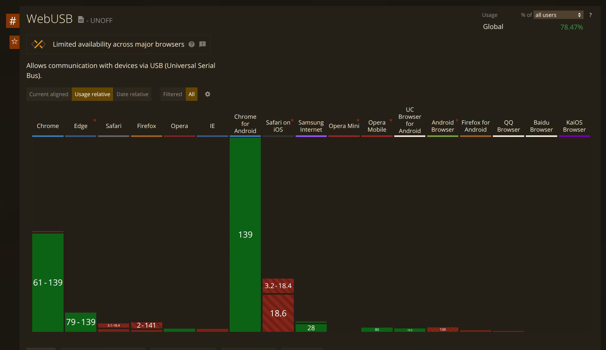 Web USB has been available to an overwhelming majority of the web's users for the better part of a decade. The sky has not fallen.