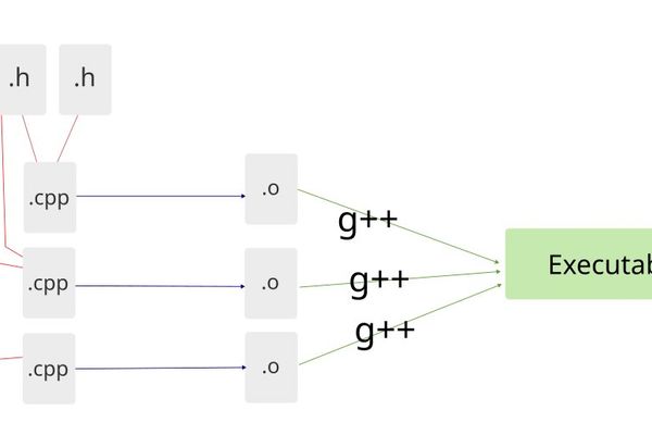 The Trade-Offs of Unity Builds: Compiling Large C++ Projects