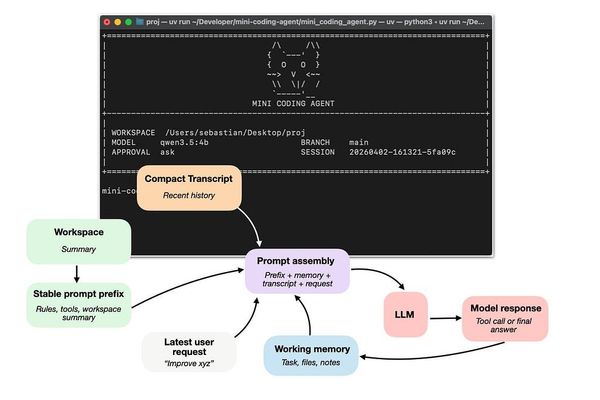 The Architecture of Coding Agents: Beyond the Model to the System